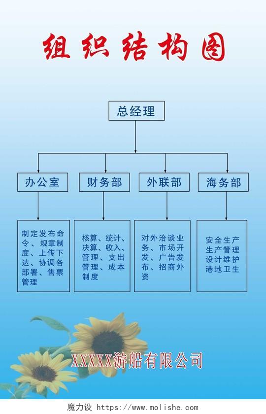 组织架构图树状图逻辑图总经理办公室财务部